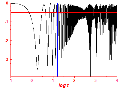 Survival probability log